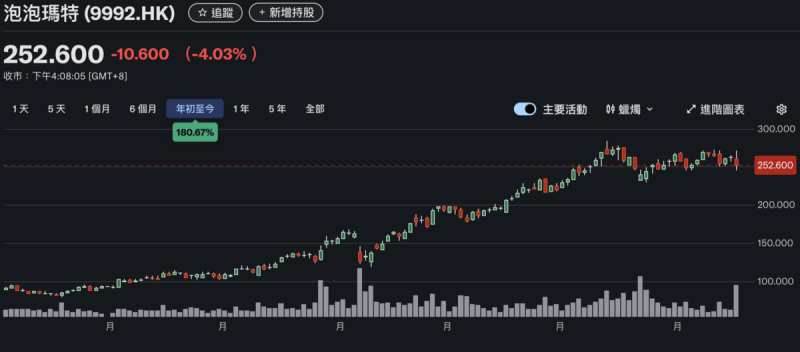 泡泡瑪特(09992.hk)股價今(16)日拉回。 圖:Yahoo! Finance 泡泡瑪特(09992.hk)股價今(16)日拉回。 圖:Yahoo! Finance