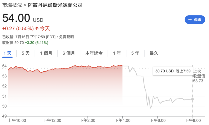 美國農產品加工與貿易商「阿徹丹尼爾斯米德蘭公司」(Archer-Daniels-Midland Company)周三盤後價下跌逾 6% 圖:Google Finance 美國農產品加工與貿易商「阿徹丹尼爾斯米德蘭公司」(Archer-Daniels-Midland Company)周三盤後價下跌逾 6% 圖:Google Finance