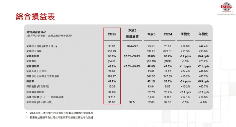 ▲台積電第二季綜合損益報表。 圖:截自台積電法說會直播 ▲台積電第二季綜合損益報表。 圖:截自台積電法說會直播