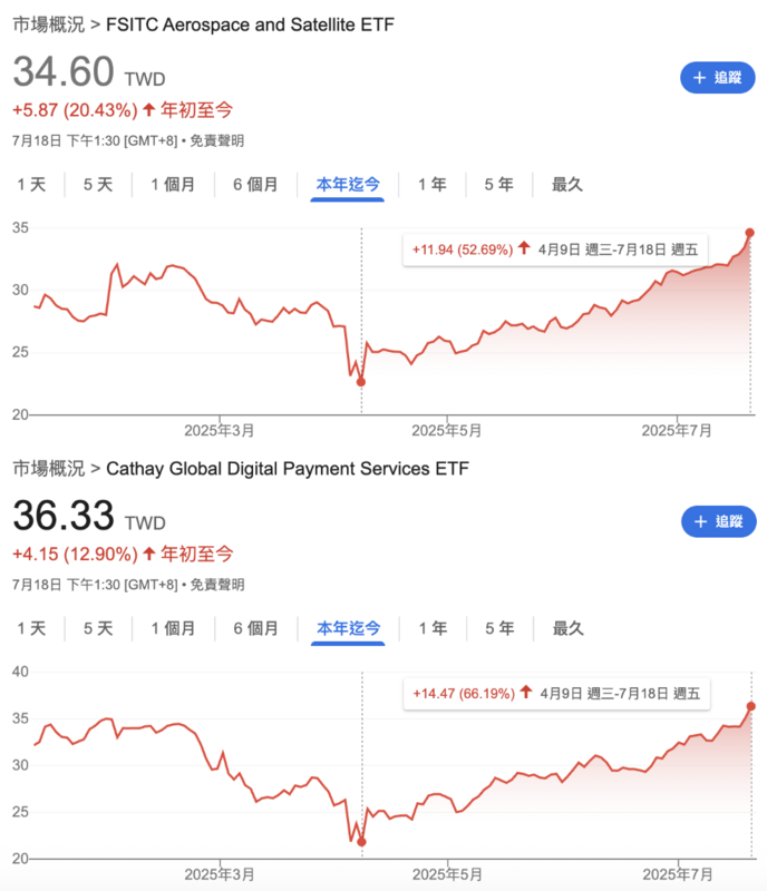 00909、00910 等海外股票ETF自 4 月 9 日低點以來，漲勢凌厲。 圖：Google Finance 