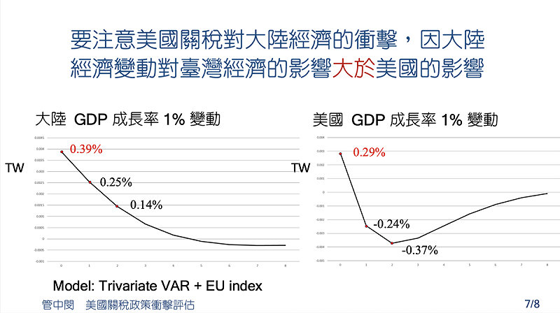  前台大校長管中閔提醒，要關注美國關稅衝擊對中國的經濟影響，因中國經濟影響恐怕對台灣經濟衝擊更甚於美國。 圖：民眾黨 / 提供 