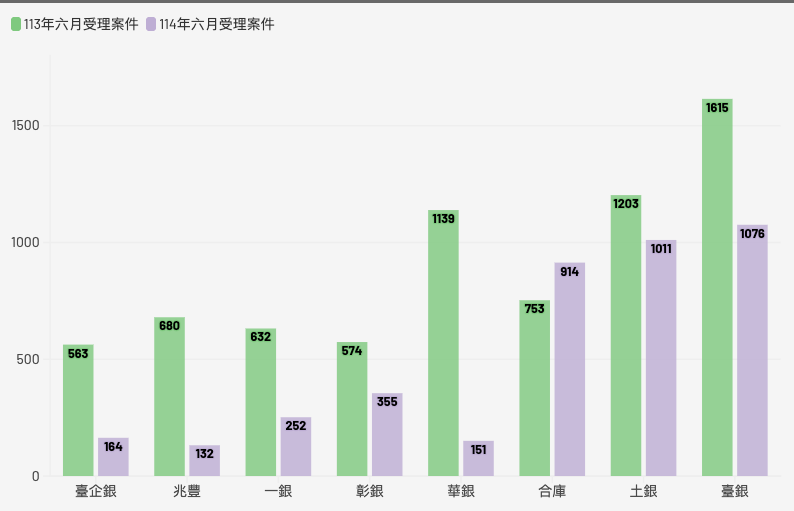 公股銀行六月新青安受理件數均比前一年同期下滑。 資料來源:財政部/製圖:黃偉柏 公股銀行六月新青安受理件數均比前一年同期下滑。 資料來源:財政部/製圖:黃偉柏