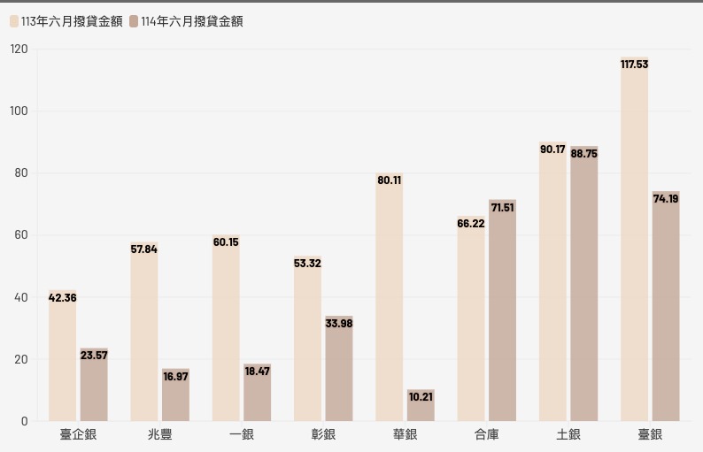 公股銀行六月新青安撥貸金額亦比去年同期下滑。 資料來源:財政部/製圖:黃偉柏 公股銀行六月新青安撥貸金額亦比去年同期下滑。 資料來源:財政部/製圖:黃偉柏