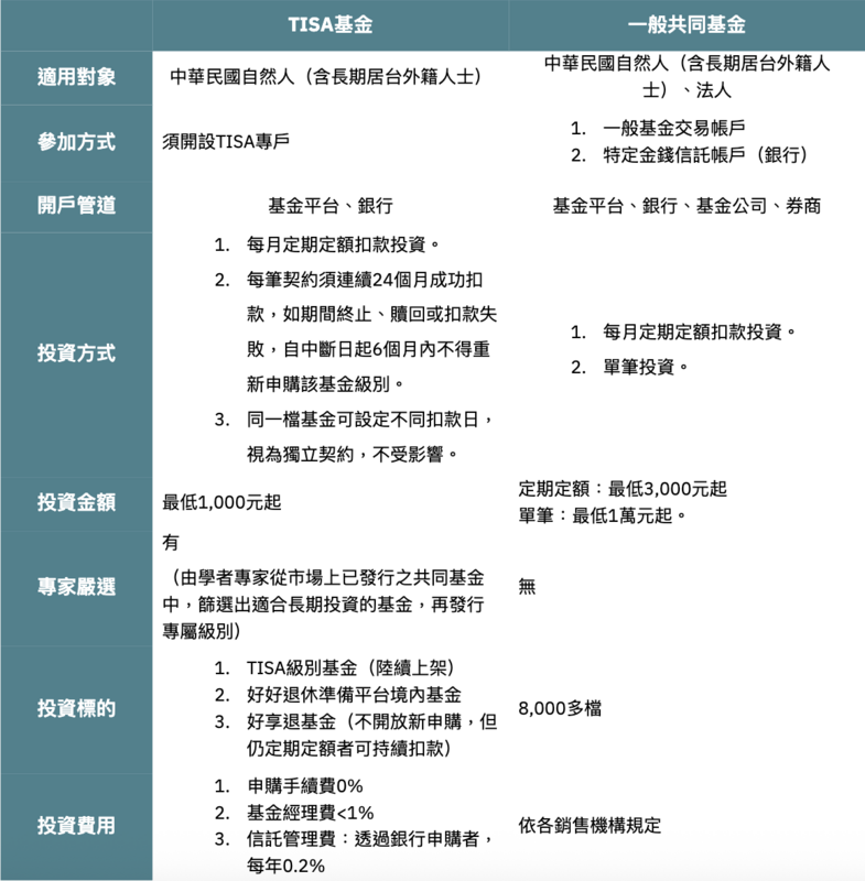 TISA基金與一般共同基金申購差異。 來源:基富通/製表:黃偉柏 TISA基金與一般共同基金申購差異。 來源:基富通/製表:黃偉柏