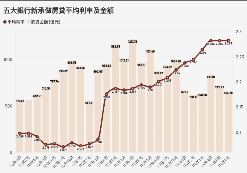 去年起,五大銀行新承做房貸平均利率走揚,金額呈同步走低。 資料來源:央行/製圖:黃偉柏 去年起,五大銀行新承做房貸平均利率走揚,金額呈同步走低。 資料來源:央行/製圖:黃偉柏
