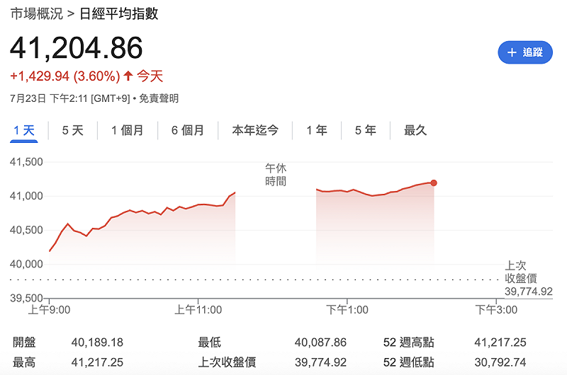 日經指數今（23）日漲點持續擴大。   圖：玩股網