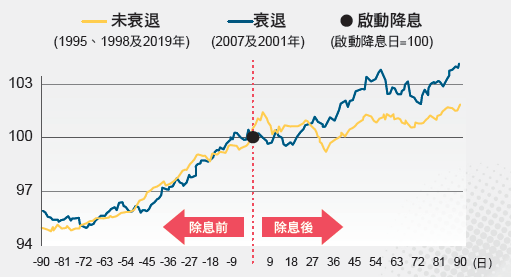 ▲1995年以來啟動降息前後美債指數表現。 來源：Bloomberg、富邦投信整理／日期：1995~2001 