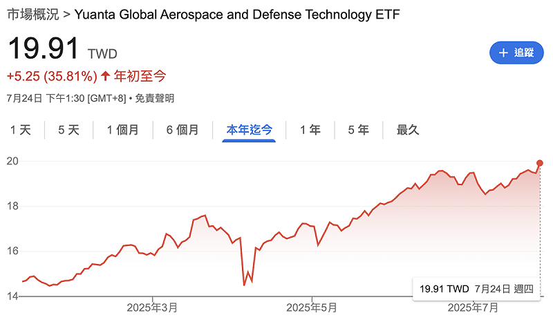 元大航太防衛科技ETF今（24）日市價寫下掛牌來的新高。   圖：Google Finance