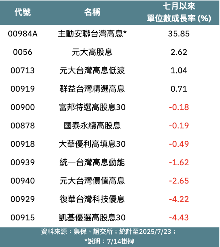 七月以來，高股息主、被動式ETF之單位數成長率