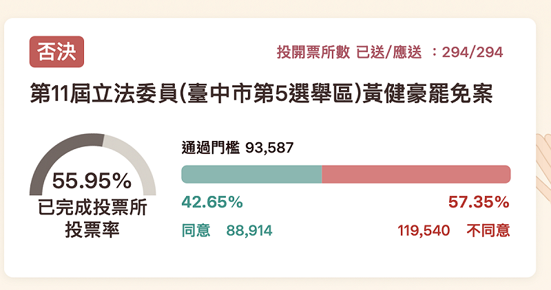 黃健豪通過罷免考驗，不同意罷免比率為57.27%，是台中三藍委最高，但服務團隊說明，明（27）天不會安排車隊謝票。   圖：翻攝自中央選舉委員會網頁