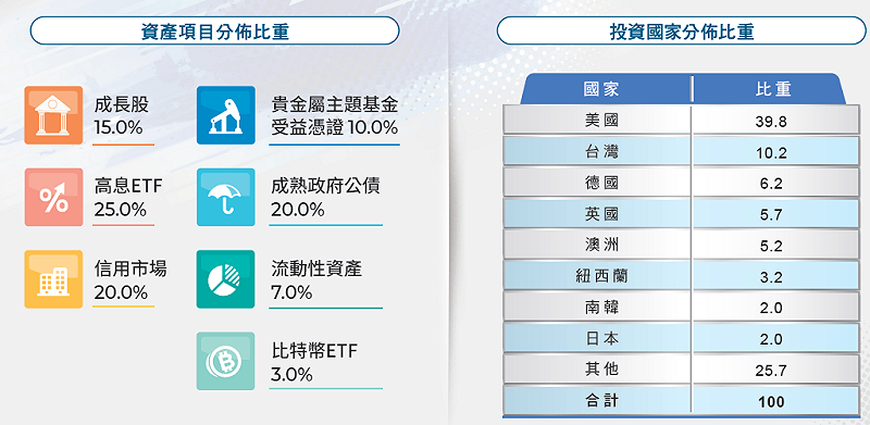 ▲富邦雙核心戰略多重資產基金的配置佔比。其為一檔主動基金,未來將隨市場環境調整。 圖:富邦投信/提供 ▲富邦雙核心戰略多重資產基金的配置佔比。其為一檔主動基金,未來將隨市場環境調整。 圖:富邦投信/提供