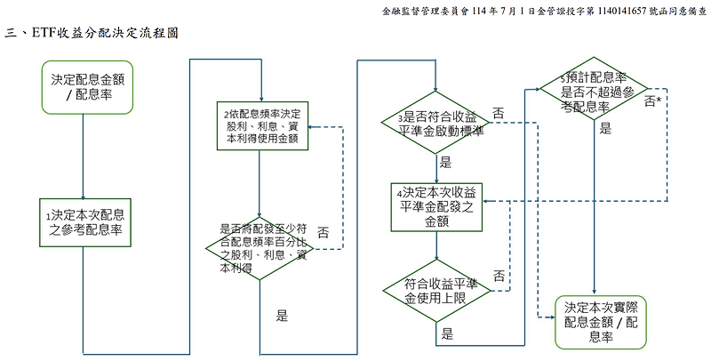▲金管會函示「ETF收益分配決定流程圖」。 表:金管會《ETF 採用收益平準金作為收益分配來源實務指引》 ▲金管會函示「ETF收益分配決定流程圖」。 表:金管會《ETF 採用收益平準金作為收益分配來源實務指引》