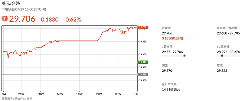  台幣兌美元匯率今（29）日重貶 1.83角，終場收在 29.706元，成交金額 14.31億美元。 圖：鉅亨網 