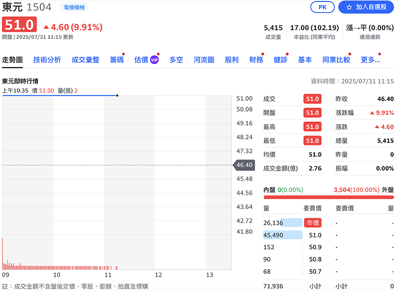 東元(1504)今(31)日股價直攻漲停。 圖:Yahoo!股市 東元(1504)今(31)日股價直攻漲停。 圖:Yahoo!股市