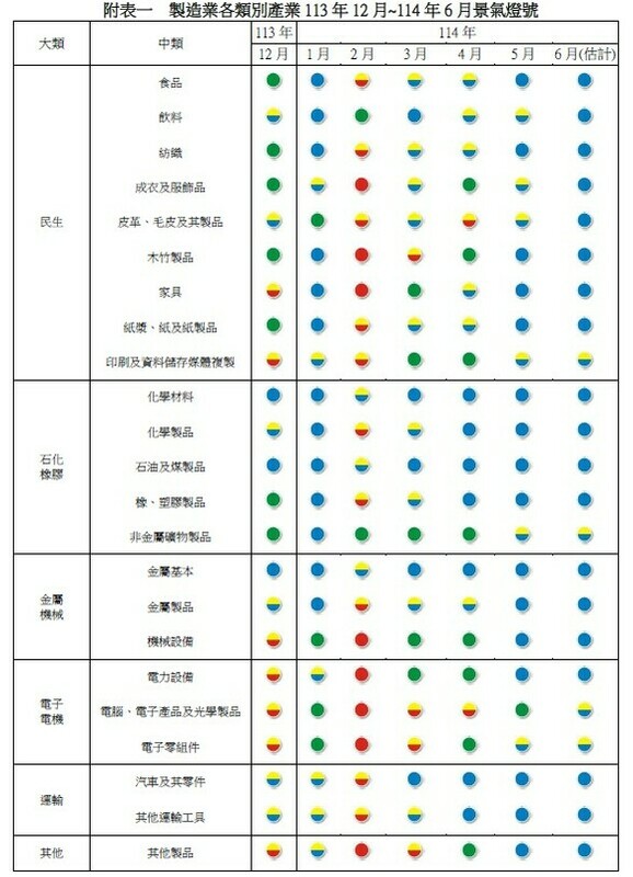 製造業各類別產業景氣燈號。 圖:台經院/提供 製造業各細項產業景氣燈號。 圖:台經院/提供 製造業各細項產業景氣燈號。 圖:台經院/提供 製造業各細項產業景氣燈號。 圖:台經院/提供 製造業各細項產業景氣燈號。 圖:台經院/提供 製造業各細項產業景氣燈號。 圖:台經院/提供 製造業各類別產業景氣燈號。 圖:台經院/提供 製造業各細項產業景氣燈號。 圖:台經院/提供 製造業各細項產業景氣燈號。 圖:台經院/提供 製造業各細項產業景氣燈號。 圖:台經院/提供 製造業各細項產業景氣燈號。 圖:台經院/提供 製造業各細項產業景氣燈號。 圖:台經院/提供