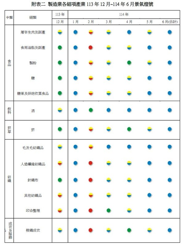 製造業各細項產業景氣燈號。 圖:台經院/提供 製造業各細項產業景氣燈號。 圖:台經院/提供 製造業各細項產業景氣燈號。 圖:台經院/提供 製造業各細項產業景氣燈號。 圖:台經院/提供 製造業各細項產業景氣燈號。 圖:台經院/提供 製造業各細項產業景氣燈號。 圖:台經院/提供 製造業各細項產業景氣燈號。 圖:台經院/提供 製造業各細項產業景氣燈號。 圖:台經院/提供 製造業各細項產業景氣燈號。 圖:台經院/提供 製造業各細項產業景氣燈號。 圖:台經院/提供