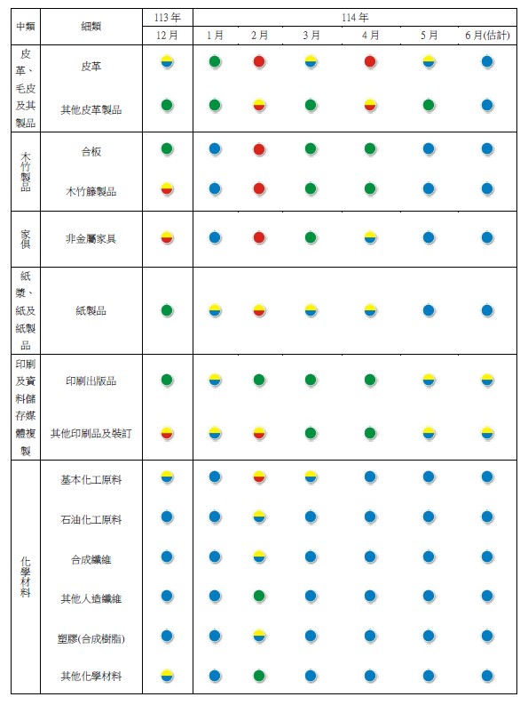 製造業各細項產業景氣燈號。 圖:台經院/提供 製造業各細項產業景氣燈號。 圖:台經院/提供 製造業各細項產業景氣燈號。 圖:台經院/提供 製造業各細項產業景氣燈號。 圖:台經院/提供 製造業各細項產業景氣燈號。 圖:台經院/提供 製造業各細項產業景氣燈號。 圖:台經院/提供 製造業各細項產業景氣燈號。 圖:台經院/提供 製造業各細項產業景氣燈號。 圖:台經院/提供