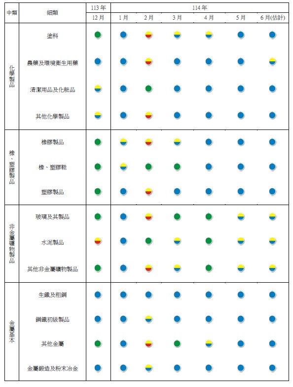 製造業各細項產業景氣燈號。 圖:台經院/提供 製造業各細項產業景氣燈號。 圖:台經院/提供 製造業各細項產業景氣燈號。 圖:台經院/提供 製造業各細項產業景氣燈號。 圖:台經院/提供 製造業各細項產業景氣燈號。 圖:台經院/提供 製造業各細項產業景氣燈號。 圖:台經院/提供