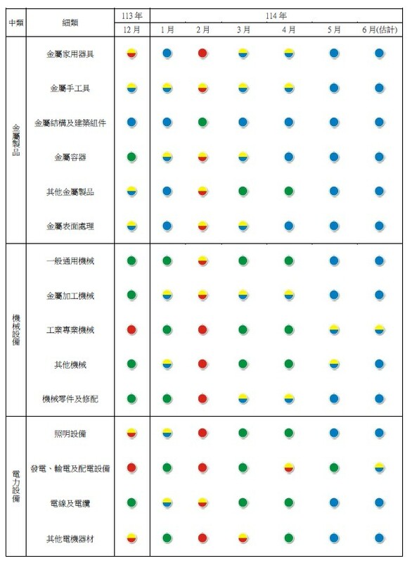 製造業各細項產業景氣燈號。 圖:台經院/提供 製造業各細項產業景氣燈號。 圖:台經院/提供 製造業各細項產業景氣燈號。 圖:台經院/提供 製造業各細項產業景氣燈號。 圖:台經院/提供