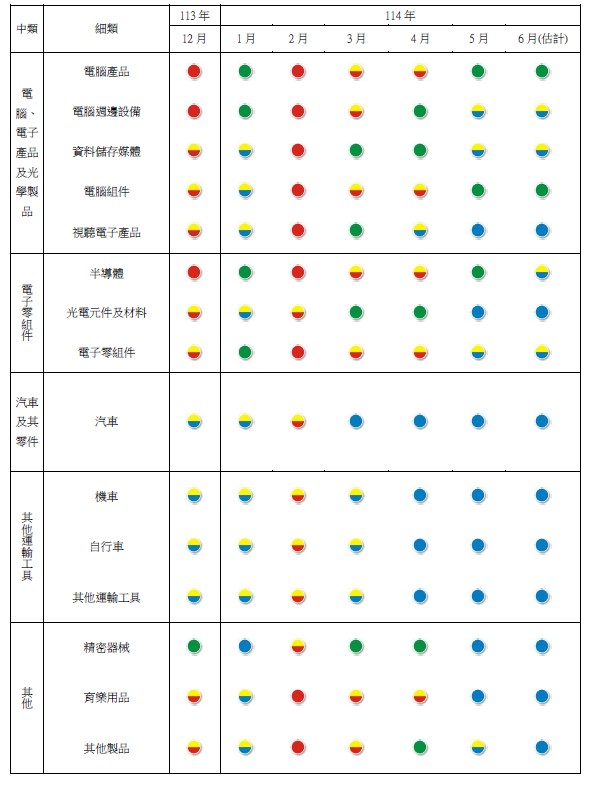 製造業各細項產業景氣燈號。 圖:台經院/提供 製造業各細項產業景氣燈號。 圖:台經院/提供
