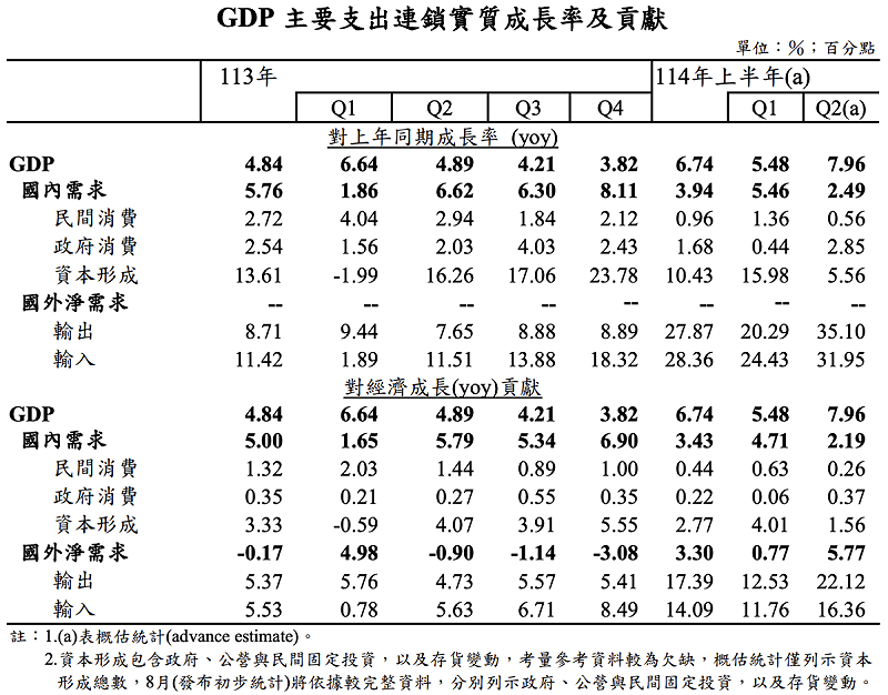 GDP 主要支出連鎖實質成長率及貢獻 圖:翻攝自主計總處