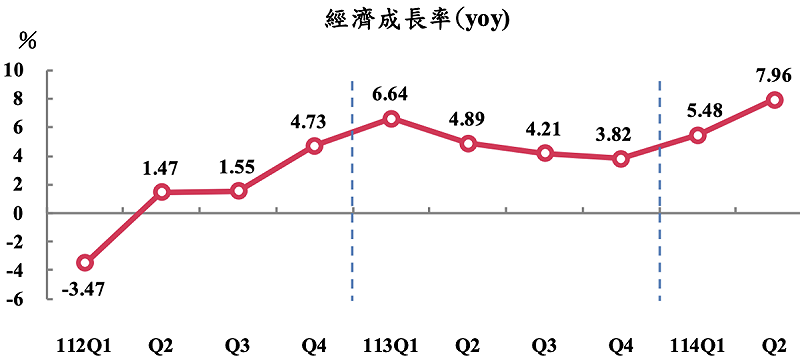 台灣第二季GDP年增 7.96%。 圖:翻攝自主計總處 台灣第二季GDP年增 7.96%。 圖:翻攝自主計總處