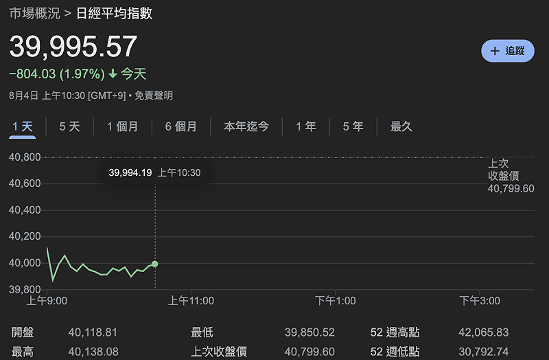 ▲日經指數今(4)日早盤大跌。 圖:Google Finance ▲日經指數今(4)日早盤大跌。 圖:Google Finance