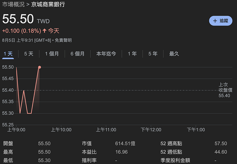 京城銀行今(5)日股價震盪,至上午 9:30 分小漲 0.18%。 圖:Google Finance 京城銀行今(5)日股價震盪,至上午 9:30 分小漲 0.18%。 圖:Google Finance