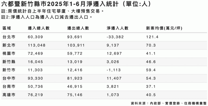 內政部統計顯示,台北市今年上半年共遷出 9.3萬人,僅約 6萬人遷入,整體淨遷出人口達 3.3萬名,為全台各縣市中,淨遷出人口最多的縣市。 表:住商不動產