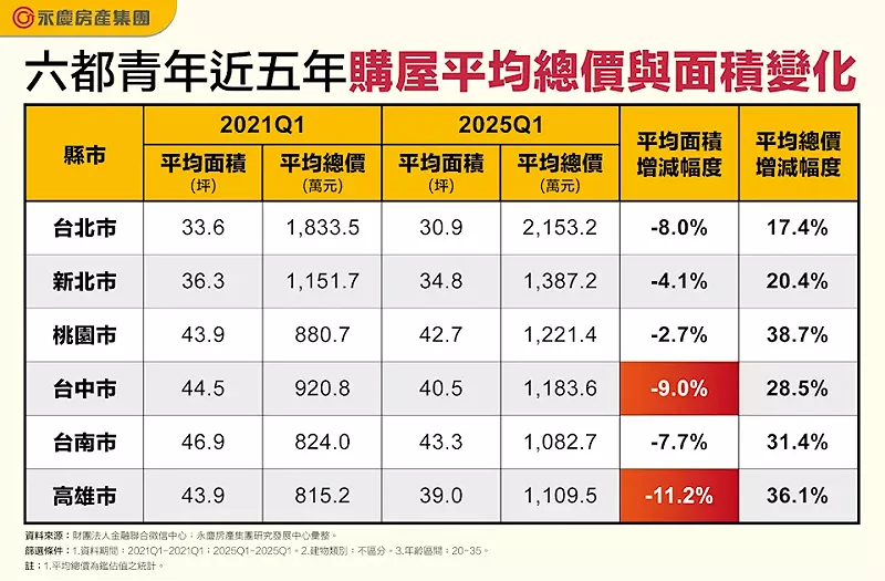 ▲六都青年近五年購屋平均總價與面積變化。 圖：永慶房屋／提供 