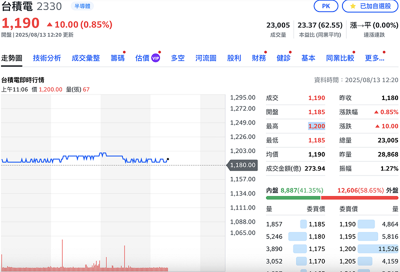 「護國神山」台積電（2330）今（13）日盤中氣勢如虹，在看多的資金挹注下，上午 11 時，股價一度見到 1,200元整數關卡，改寫歷史新天價，市值同步躍升至約 31.1兆元。   圖：Yahoo!股市