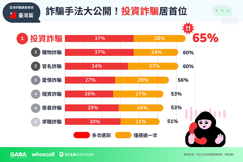 投資詐騙居台灣詐騙類型之首,65% 受害者曾遇相關手法。 圖:Gogolook/提供 投資詐騙居台灣詐騙類型之首,65% 受害者曾遇相關手法。 圖:Gogolook/提供