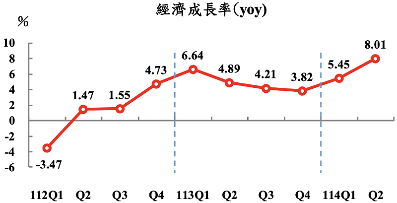 今年GDP成長率第二季明顯上修。 圖:翻攝自主計總處 今年GDP成長率第二季明顯上修。 圖:翻攝自主計總處