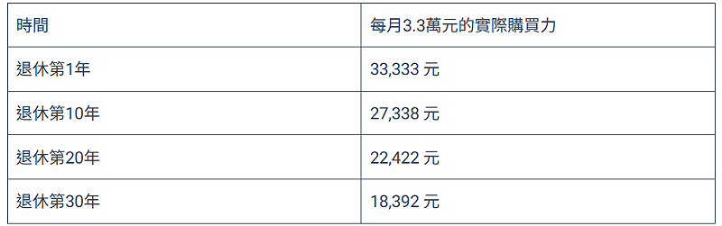  1000 萬退休金通膨購買力變化表。 圖：阿爾發／提供 