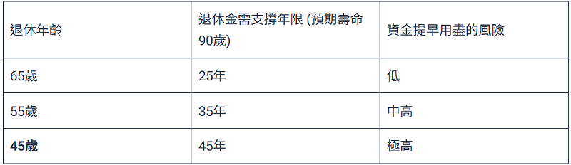  在不同年齡下，1000 萬退休金的永續性比較。 圖：阿爾發／提供 