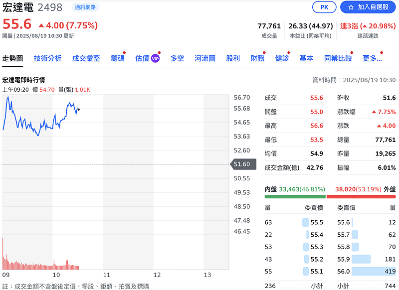 自 AI 眼鏡推出後，宏達電（2498）股價強漲，今（19）日盤中出現8%漲幅。   圖：Yahoo! 股市