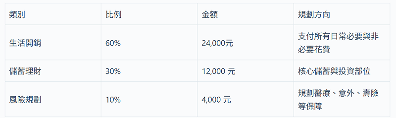  631 法則，月薪 4 萬分配範例。 圖：阿爾發／提供 