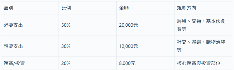  50 30 20 －月薪 4 萬分配範例。 圖：阿爾發／提供 