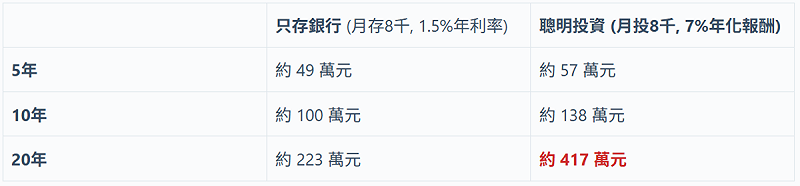  投資、儲蓄的巨大差異。 圖：阿爾發／提供 