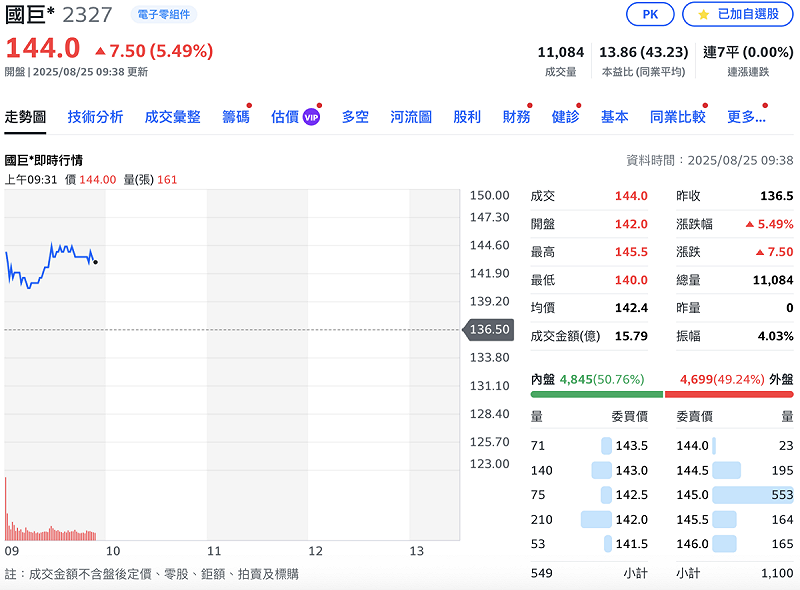 實施股票分割「一拆四」後，國巨今恢復交易，早盤股價大漲5.5%。   圖：Yahoo!股市