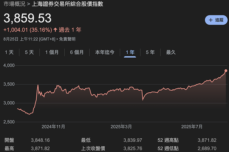 ▲上證指數今(25)日盤中來到 3,859.53點,今年內大漲 18.3%。 圖:Google Finance ▲上證指數今(25)日盤中來到 3,859.53點,今年內大漲 18.3%。 圖:Google Finance