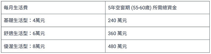 「年金空窗期」所需資金試算表。 圖:阿爾發機器人理財/提供 「年金空窗期」所需資金試算表。 圖:阿爾發機器人理財/提供