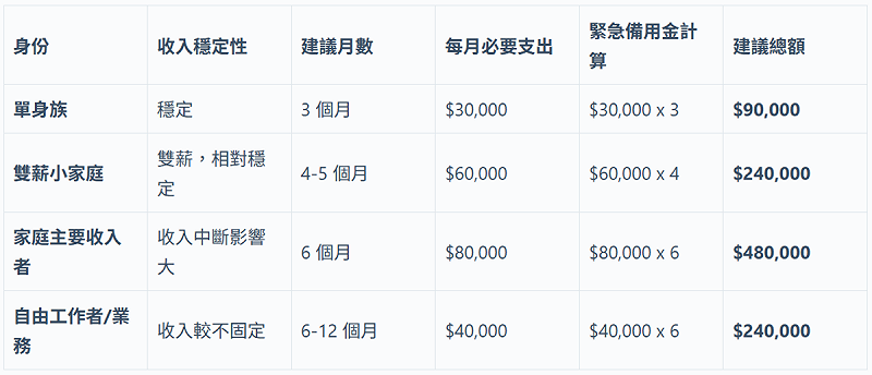 不同身分緊急預備金比例表。 圖:阿爾發機器人理財/提供 不同身分緊急預備金比例表。 圖:阿爾發機器人理財/提供