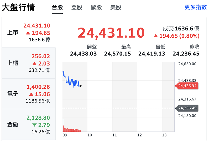 台股加權指數今（29）日早盤一度大漲逾 330點，來到 24,570.15點，再刷新歷史高點。但隨後漲點收斂。   圖：Yahoo! 股市