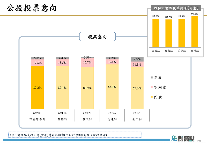 在公民投票意向方面,有參與823公投的四縣市民眾,約8成都投下同意票。 圖:新頭殼Newtalk新聞網站提供 對台灣使用核能發電的支持度,4縣市民眾也有75.1%表達支持。 圖:新頭殼Newtalk提供 對台灣使用核能發電的支持度,4縣市民眾也有75.1%表達支持。 圖:新頭殼Newtalk提供 在公民投票意向方面,有參與823公投的四縣市民眾,約8成都投下同意票。 圖:新頭殼Newtalk新聞網站提供 對台灣使用核能發電的支持度,4縣市民眾也有75.1%表達支持。 圖:新頭殼Newtalk提供 對台灣使用核能發電的支持度,4縣市民眾也有75.1%表達支持。 圖:新頭殼Newtalk提供