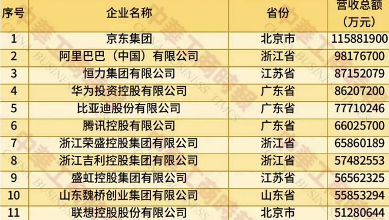 劉強東領導京東集團連纏臂一名寶座。 圖:翻攝自《2025中國民營企業500強調研分析報告》 劉強東領導京東集團連纏臂一名寶座。 圖:翻攝自《2025中國民營企業500強調研分析報告》