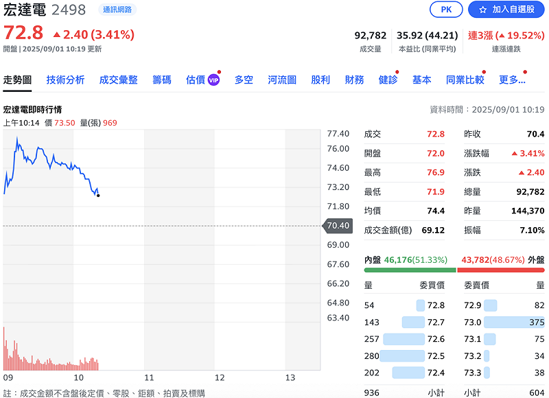 截至上午 10:20 分，股價來到 72.8元，漲勢收斂至 3.41%，並爆出逾 9.57萬張成交量。   圖：Yahoo!股市