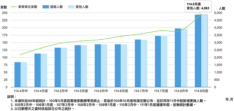 勞動部今（1）日公布實施減班休息（無薪假）企業總計 245家，實施人數來到 4,863人；本次新增了 54家、人數增加 929人，續創今年新高。   圖：勞動部勞動統計查詢