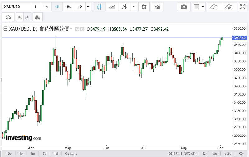 黃金現貨價格今（2）日每盎司一度突破 3,500美元，最高來到 3,508.54美元，再創歷史新高。   圖：Investing.com
