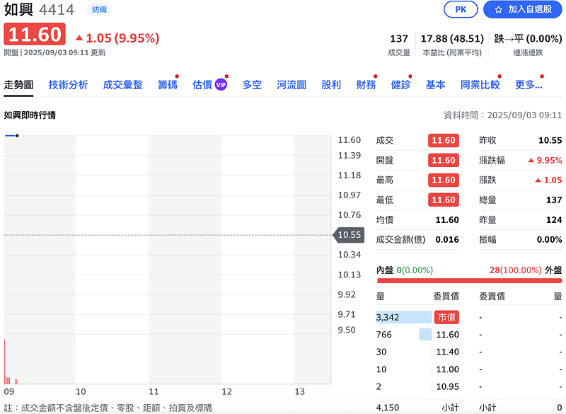 熬過公司財務疑慮的如興（4414），今（3）日股價開盤即漲停。   圖：Yahoo!股市